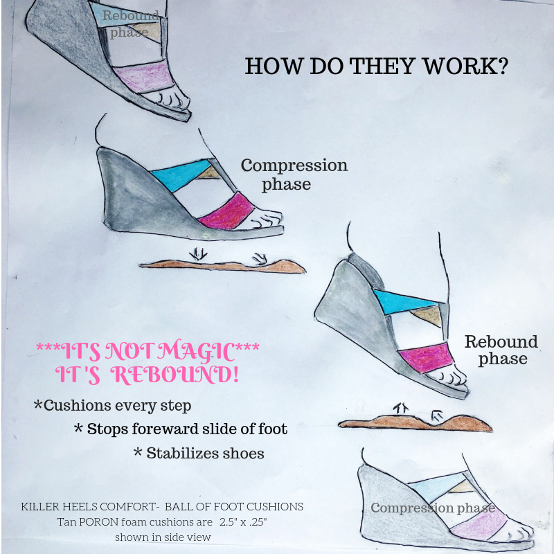 How do rebounding PORON foam ball of foot inserts work?